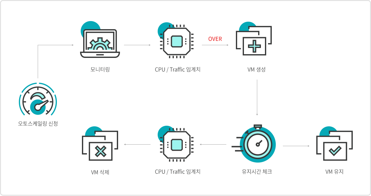 오토스케일링 구성도