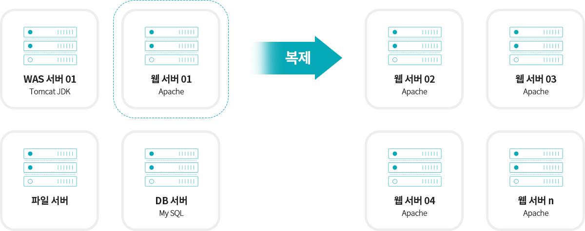 클라우드 서버 복제란?