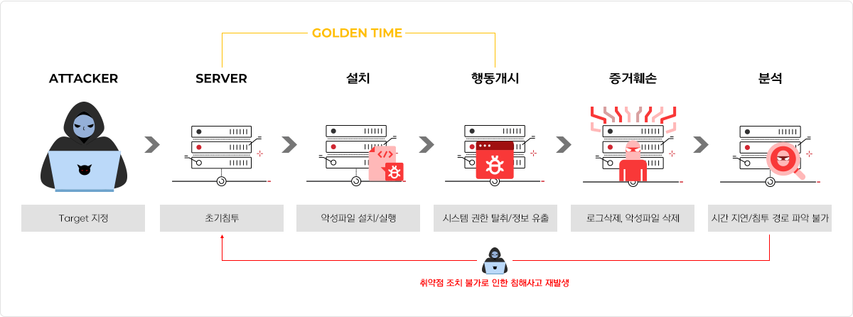 침해사고 골든타임이 왜 중요할까?