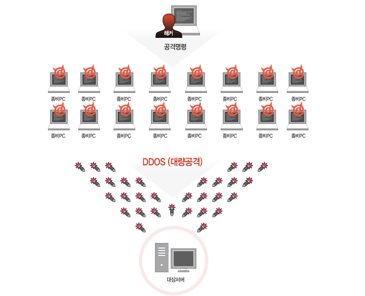 DDoS 방어 서비스란?