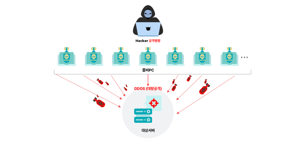 DDoS 방어 서비스란?