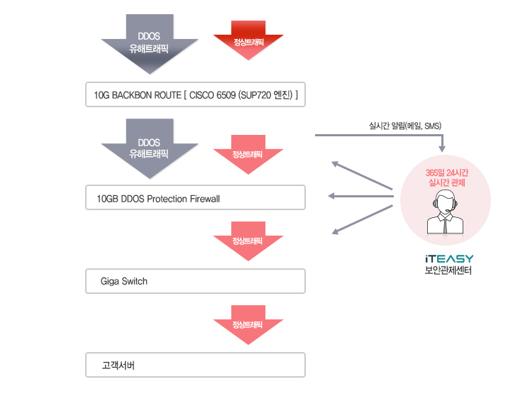 DDoS 방어 서비스 구성도