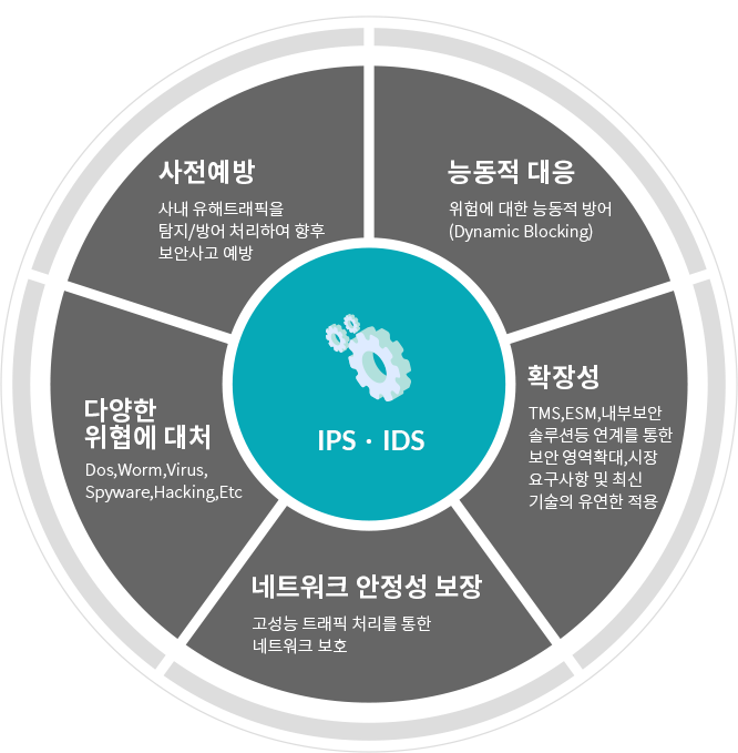 IDS/IPS 서비스의 필요성과 기대효과