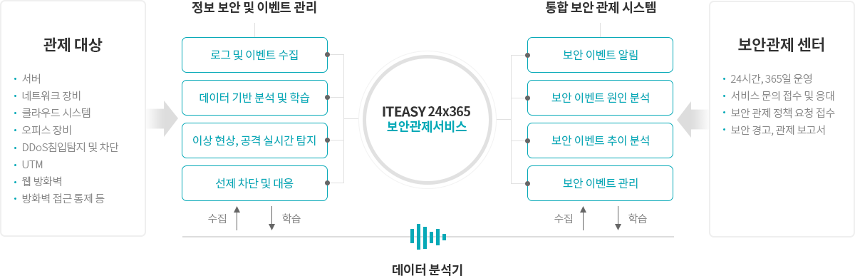 ITEASY와 함께라면 어렵고 막막한 보안이 쉬워집니다.