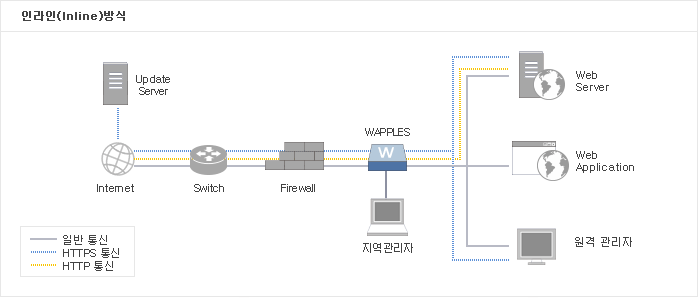 하드웨어 방식 웹 방화벽 개요