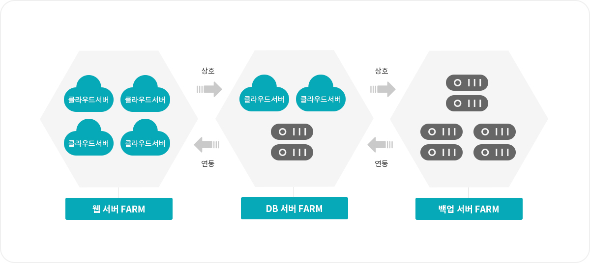 혼합형 클라우드