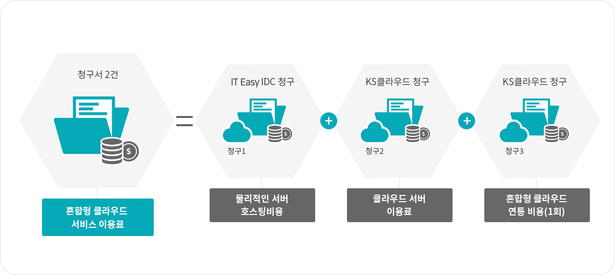 혼합형 클라우드 요금의 청구 부분